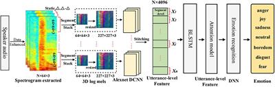 Pre-trained Deep Convolution Neural Network Model With Attention for Speech Emotion Recognition